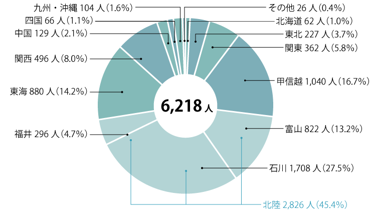 7割が石川県外出身者 KITは全国区の大学